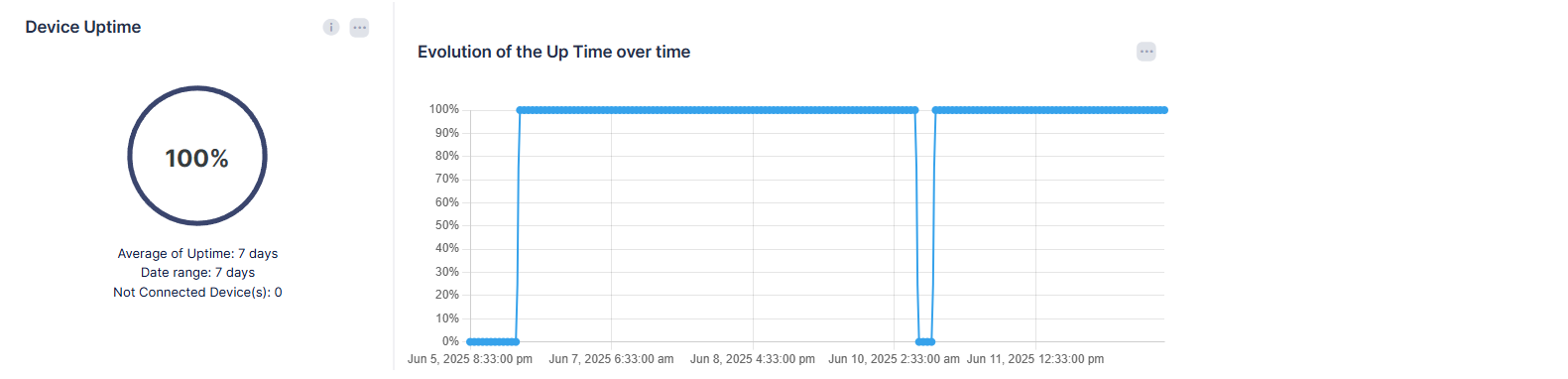 Device uptime QoE Dashboard - OmniVista Cirrus 10.5.1-20250612-151103.png